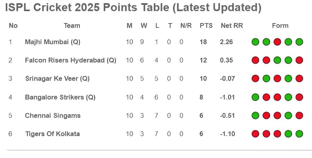 ISPL Cricket Points Table