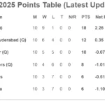 ISPL Cricket Points Table