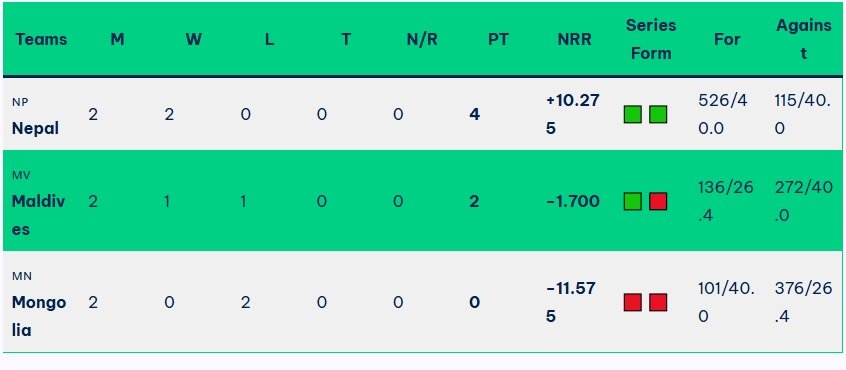 Asian Games 2023 Cricket Points Table