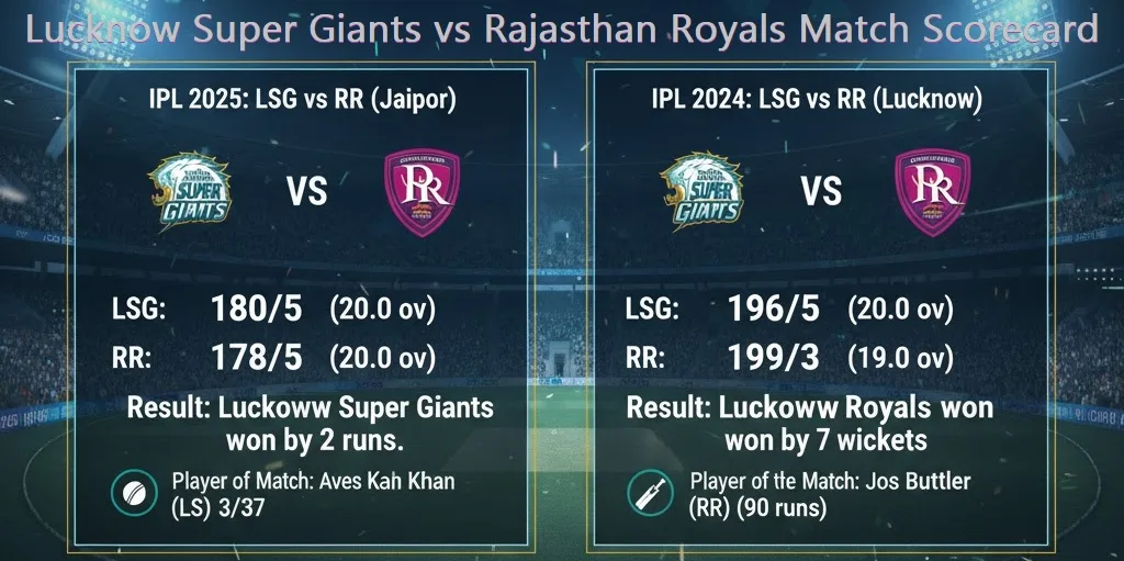 Lucknow Super Giants vs Rajasthan Royals Match Scorecard: IPL Match History 1 Lucknow Super Giants vs Rajasthan Royals Match Scorecard