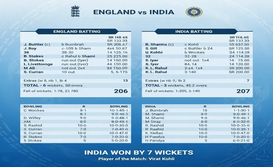 England Cricket Team vs India National Cricket Team Match Scorecard