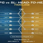 Afghanistan National Cricket Team vs Sri Lanka National Cricket Team Timeline