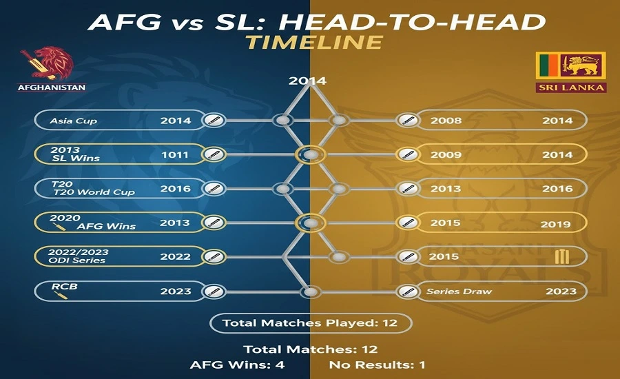 Afghanistan National Cricket Team vs Sri Lanka National Cricket Team Timeline