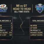 MI vs GT Stats