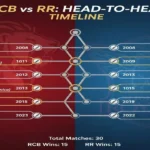 Royal Challengers Bengaluru vs Rajasthan Royals Timeline