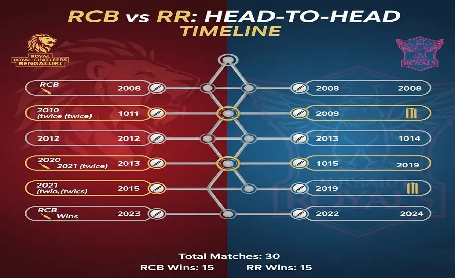 Royal Challengers Bengaluru vs Rajasthan Royals Timeline