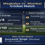 Meghalaya Cricket Team vs Mumbai Cricket Team Match Scorecard