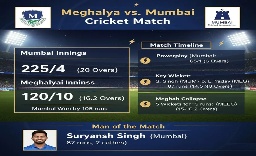 Meghalaya Cricket Team vs Mumbai Cricket Team Match Scorecard